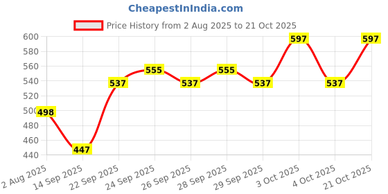 flipkart.com habibisfashion Solid Chiffon Women Multicolor Faux Turtleneck Neck Cover, Scarf, Bluetooth Scarf, Fancy Scarf, Stole habibisfashion Price History Graph from 2 Aug 2025 to 21 Oct 2025