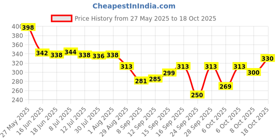 flipkart.com habibisfashion Solid Chiffon Women Multicolor Scarf, Fancy Scarf, Stole habibisfashion Price History Graph from 27 May 2025 to 18 Oct 2025