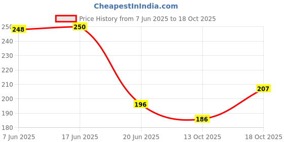 flipkart.com habibisfashion Solid Georgette Women Beige Scarf, Fancy Scarf, Stole habibisfashion Price History Graph from 7 Jun 2025 to 18 Oct 2025