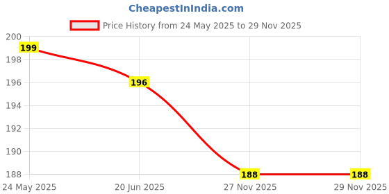 flipkart.com habibisfashion Solid Georgette Women Brown Scarf, Fancy Scarf, Stole habibisfashion Price History Graph from 24 May 2025 to 29 Nov 2025