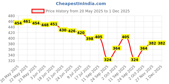 flipkart.com habibisfashion Solid Georgette Women Multicolor Scarf, Fancy Scarf, Stole habibisfashion Price History Graph from 20 May 2025 to 30 Nov 2025