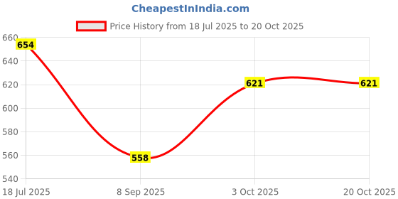 flipkart.com habibisfashion Solid Georgette Women Multicolor Scarf, Fancy Scarf, Stole habibisfashion Price History Graph from 18 Jul 2025 to 20 Oct 2025