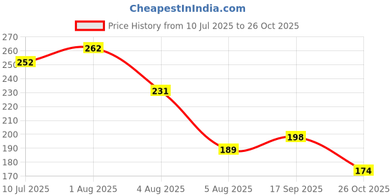 flipkart.com habibs Henna Mehndi Powder Enriched with Bhringraj Amla Reetha For brown shade to hair habibs Price History Graph from 10 Jul 2025 to 26 Oct 2025