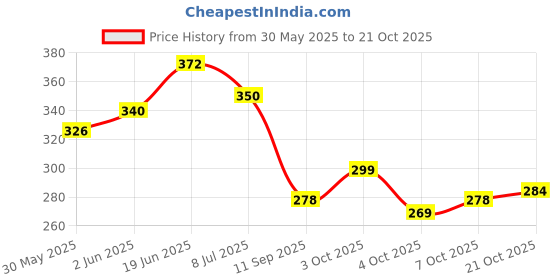 flipkart.com vantagekart Habit Tracker Daily, Weekly and Monthly Planner (undated), Fits Perfectly at Your Desk Any Table Calendar vantagekart Price History Graph from 30 May 2025 to 21 Oct 2025