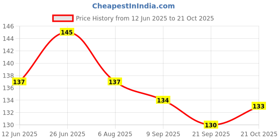flipkart.com mimikry Habit Tracker Undated 120 GSM Tear-Off Planning Sheets, Checklist Productivity A5 Note Pad Multi-Sectional 12 Pages mimikry Price History Graph from 12 Jun 2025 to 21 Oct 2025