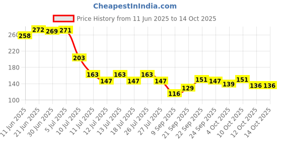 flipkart.com habitat Green Plastic Area Rug habitat Price History Graph from 11 Jun 2025 to 14 Oct 2025