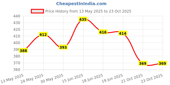 flipkart.com habitat Green Plastic Area Rug habitat Price History Graph from 13 May 2025 to 23 Oct 2025
