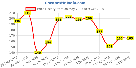 flipkart.com habitat Green Polypropylene Carpet habitat Price History Graph from 30 May 2025 to 8 Oct 2025