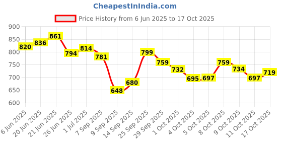 flipkart.com habitat Green Synthetic Carpet habitat Price History Graph from 6 Jun 2025 to 17 Oct 2025