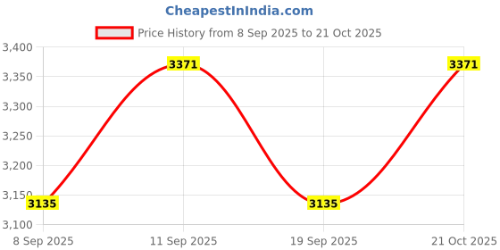flipkart.com habotest HT3500E Digital Battery Tester habotest Price History Graph from 8 Sep 2025 to 21 Oct 2025