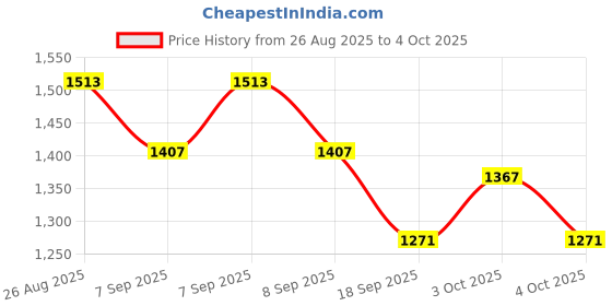 flipkart.com habotest HT65 HT65 Pin-Type Digital Moisture Measurer habotest Price History Graph from 26 Aug 2025 to 4 Oct 2025