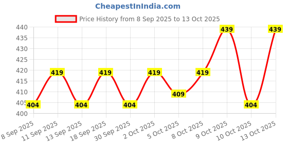 flipkart.com habrick Men Solid Biker/Riding Jacket habrick Price History Graph from 8 Sep 2025 to 13 Oct 2025