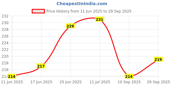 flipkart.com habrok bikes BICYCLE SEAT QUICK RELEASE 28.6MM WITH CLAMP Bicycle Brake Disk habrok bikes Price History Graph from 11 Jun 2025 to 29 Sep 2025