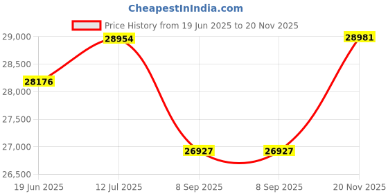flipkart.com habrok bikes HBK-AE-02 27.5 inches 21 Gear Lithium-ion (Li-ion) Electric Cycle habrok bikes Price History Graph from 19 Jun 2025 to 20 Nov 2025