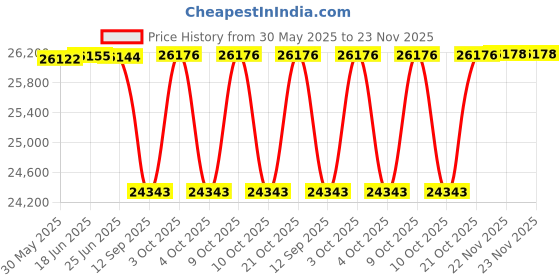 flipkart.com habrok bikes LE-SB 27.5 inches Single Speed Lithium-ion (Li-ion) Electric Cycle habrok bikes Price History Graph from 30 May 2025 to 22 Nov 2025