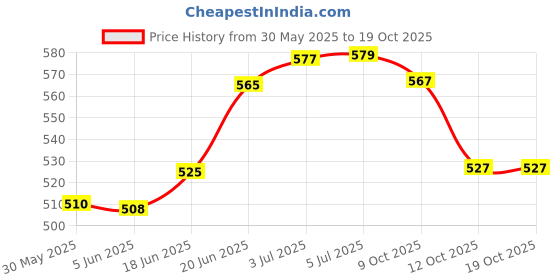 flipkart.com habrok bikes Skilful Rear Derailleur Bicycle Brake Disk habrok bikes Price History Graph from 30 May 2025 to 17 Oct 2025