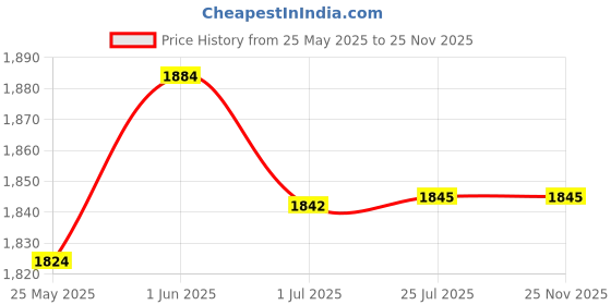 flipkart.com hacer +8 Degree Winter 210T Polyester Hiking Bags for Adults (7ft, 8°C to +12°C) Sleeping Bag hacer Price History Graph from 25 May 2025 to 24 Nov 2025