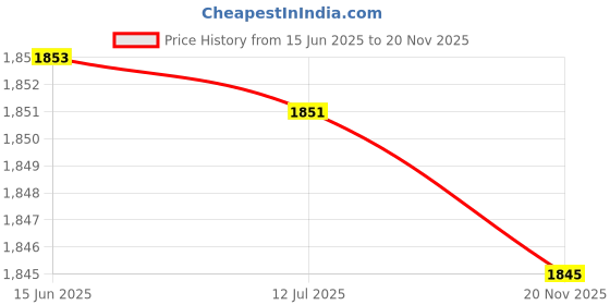 flipkart.com hacer +8 Degree Winter 210T Polyester Hiking Bags for Adults (7ft,8°C to +12°C) Sleeping Bag hacer Price History Graph from 15 Jun 2025 to 20 Nov 2025