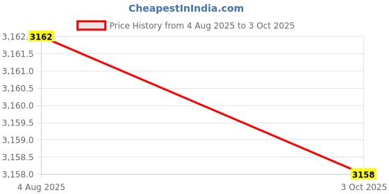 flipkart.com hacer Badminton Net Set Adjustable Outdoor with Foldable Stand Pole (3 Meter) Badminton Net hacer Price History Graph from 4 Aug 2025 to 3 Oct 2025