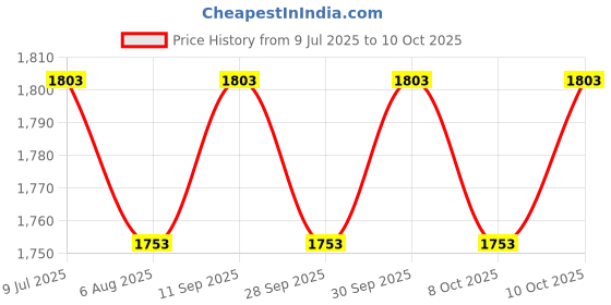 flipkart.com hacer Exercise-pedlar-B Mini Pedal Exerciser Cycle hacer Price History Graph from 9 Jul 2025 to 10 Oct 2025