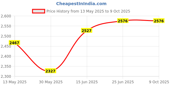 flipkart.com hacer Half Mummy & Half Rectangle Shape for Camping Hiking Traveling (-10 to +0 Temp) Sleeping Bag hacer Price History Graph from 13 May 2025 to 8 Oct 2025