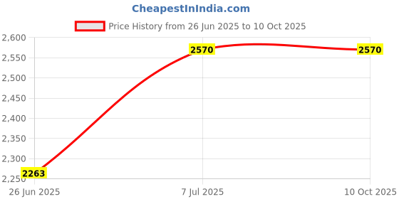 flipkart.com hacer Half Mummy & Half Rectangle Shape for Camping Hiking Traveling (-10°C to +0°C) Sleeping Bag hacer Price History Graph from 26 Jun 2025 to 9 Oct 2025