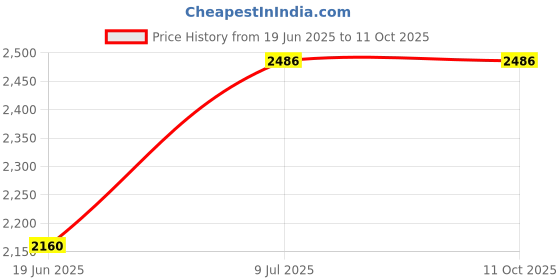 flipkart.com hacer HC-1500 3in1 Camping Sleeping Bag Open Comforter & Mattress +2 Degree for Adults Sleeping Bag hacer Price History Graph from 19 Jun 2025 to 10 Oct 2025