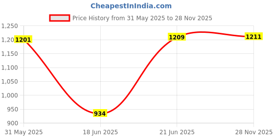 flipkart.com hacer Mummy Shape Camping Hiking Traveling & Outdoors (+6 to+12 Temp) Sleeping Bag hacer Price History Graph from 31 May 2025 to 28 Nov 2025