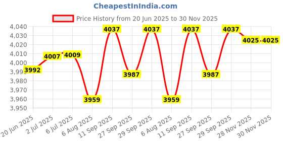 flipkart.com hacer Solid Fuel Camp Stove hacer Price History Graph from 20 Jun 2025 to 30 Nov 2025