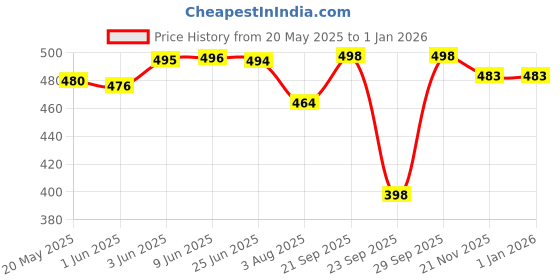 flipkart.com hacer Solid Men Raincoat hacer Price History Graph from 20 May 2025 to 1 Jan 2026
