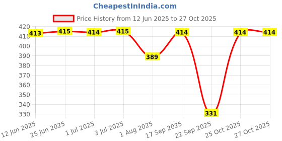 flipkart.com hacer Solid Men Raincoat hacer Price History Graph from 12 Jun 2025 to 26 Oct 2025