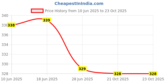 flipkart.com hacer Solid Men Raincoat hacer Price History Graph from 10 Jun 2025 to 23 Oct 2025