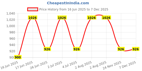 flipkart.com hacer Solid Men Raincoat hacer Price History Graph from 16 Jun 2025 to 7 Dec 2025