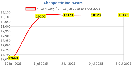 flipkart.com hacer Walking Pad 2HP Electric Foldable Walking & Running Gym Workout Incline Machine Treadmill hacer Price History Graph from 19 Jun 2025 to 8 Oct 2025