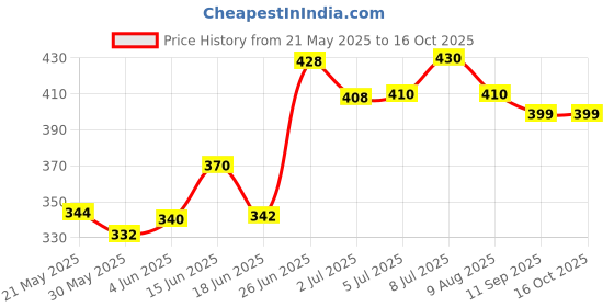 flipkart.com hachi wilson Cat Litter Water Absorber Odor Control Formula, Lightweight Pet Litter Tray Refill hachi wilson Price History Graph from 21 May 2025 to 15 Oct 2025