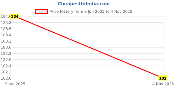 flipkart.com hachiko 152 cm Dog Chain Leash hachiko Price History Graph from 9 Jun 2025 to 4 Nov 2025