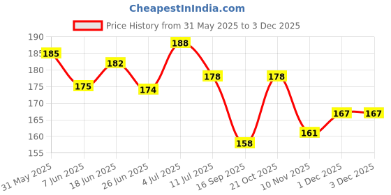 flipkart.com hachiko Allergy Relief, Anti-dandruff, Anti-fungal, Anti-microbial Artificial Fragrance Free Dog Shampoo hachiko Price History Graph from 31 May 2025 to 2 Dec 2025