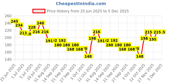 flipkart.com hachiko Allergy Relief, Anti-dandruff, Anti-fungal, Conditioning Artificial Fragrance Free Dog Shampoo hachiko Price History Graph from 25 Jun 2025 to 5 Dec 2025