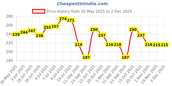 flipkart.com hachiko Allergy Relief, Anti-dandruff, Anti-fungal, Conditioning Artificial Fragrance Free Dog Shampoo hachiko Price History Graph from 30 May 2025 to 2 Dec 2025