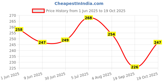 flipkart.com hachiko Amazing Quality (Pack of 2) Dog Odor Deodorant Reboost Perfume Spray Dog Body Spray Deodorizer Freshener For All Dog Breeds Dog & Cat Dog, Cat, Rabbit, Hamster, Safe Deodorant (200 ml) Deodorizer hachiko Price History Graph from 1 Jun 2025 to 19 Oct 2025