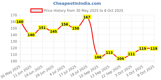 flipkart.com hachiko Best Quality Amazing Odor Dog Reboost Perfume Spray Deodorizer Freshener For All Dog Breeds Dog & Cat Dog, Cat, Rabbit, Hamster, Safe Deodorizer (100 ml) Deodorizer hachiko Price History Graph from 30 May 2025 to 8 Oct 2025