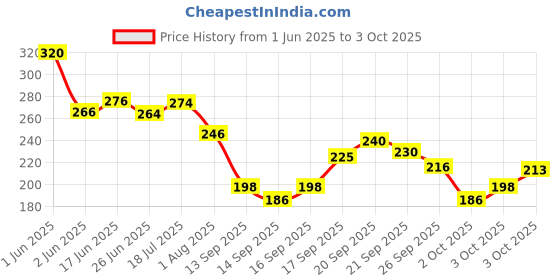 flipkart.com hachiko Best Quality Army Dog Collar+Steel Chain Army Military Collar with 650g Dog Chain Specially for Breeds Dog Collar & Chain (Combo of 2) (Large) Dog Collar & Chain hachiko Price History Graph from 1 Jun 2025 to 3 Oct 2025