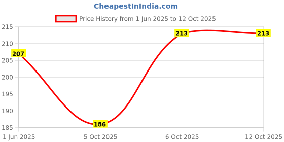 flipkart.com hachiko Best Quality (Combo Of 2) Imported High Quality Dog Nail Clipper + Gloves Grooming Kit For Pets Slicker Brushes forDog, Cat, Rabbit, Hamster, Dog & Cat hachiko Price History Graph from 1 Jun 2025 to 11 Oct 2025