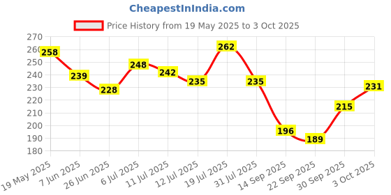 flipkart.com hachiko Best Quality (Combo Of 2) Imported High Quality Slicker + Gloves Grooming Kit For Pets Slicker Brushes forDog, Cat, Rabbit, Hamster, Dog & Cat hachiko Price History Graph from 19 May 2025 to 3 Oct 2025