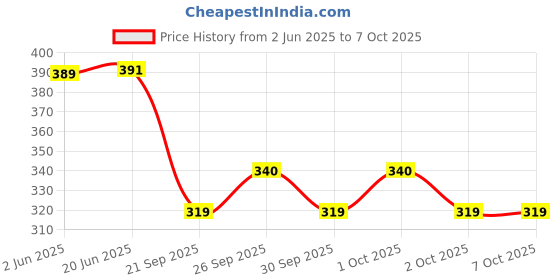 flipkart.com hachiko Best Quality Dog Needs Combo Of 2 Imported High Quality Grooming Double Sided Pet Comb Stainless Steel Pin + Food Bowl for Removing Shedding Comb Basic Comb for All Pets Basic Comb for Dog, Cat, Rabbit, Hamster hachiko Price History Graph from 2 Jun 2025 to 7 Oct 2025