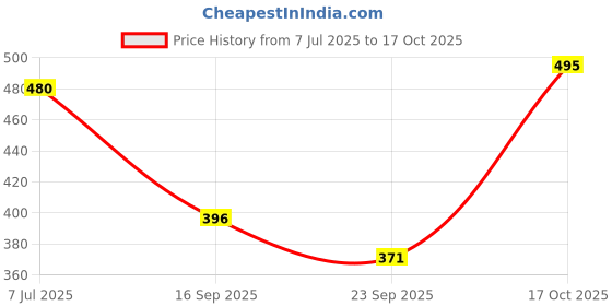flipkart.com hachiko Best Quality Dog Padded Belt Harness+Leash+Collar+Dog Mouth Muzzle(Combo of 4) Dog Harness & Leash hachiko Price History Graph from 7 Jul 2025 to 17 Oct 2025