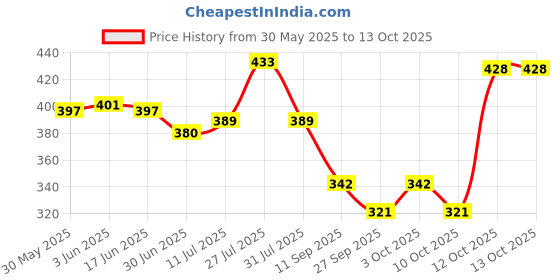 flipkart.com hachiko Best Quality Dog Padded Belt Harness+Leash+Collar+Dog Mouth Muzzle(Combo of 4) Dog Harness & Leash hachiko Price History Graph from 30 May 2025 to 12 Oct 2025