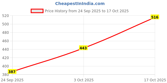 flipkart.com hachiko Best Quality Dog Padded Belt Harness+Leash+Collar+Dog Mouth Muzzle(Combo of 4) Dog Harness & Leash hachiko Price History Graph from 24 Sep 2025 to 17 Oct 2025