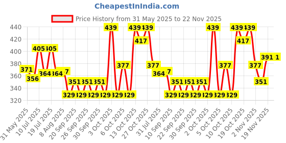 flipkart.com hachiko Best Quality Imported (Combo of 4) Dog Needs High Quality Nail clipper + Flea Comb + Gloves + Bath Gloves Bath Scrub Gloves for Cleaning Washing for All Pets Dog, Cat, Rabbit, Hamster Plain/ Bristle Brushes forDog, Cat, Rabbit, Hamster hachiko Price History Graph from 31 May 2025 to 22 Nov 2025