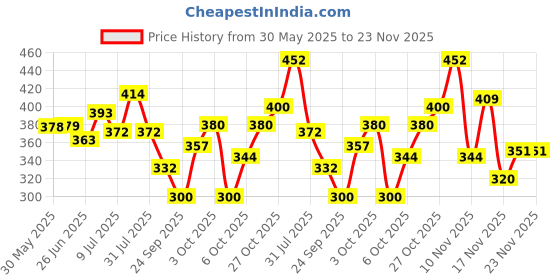 flipkart.com hachiko Best Quality Imported (Combo of 4) Dog Needs High Quality Nail clipper + Slicker + Wooden Brush + Bath Gloves Bath Scrub Gloves for Cleaning Washing for All Pets Dog, Cat, Rabbit, Hamster Plain/ Bristle Brushes for Dog, Cat, Rabbit, Hamster hachiko Price History Graph from 30 May 2025 to 23 Nov 2025